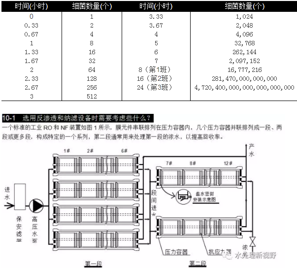 選用反滲透設備時需要考慮哪些因素？